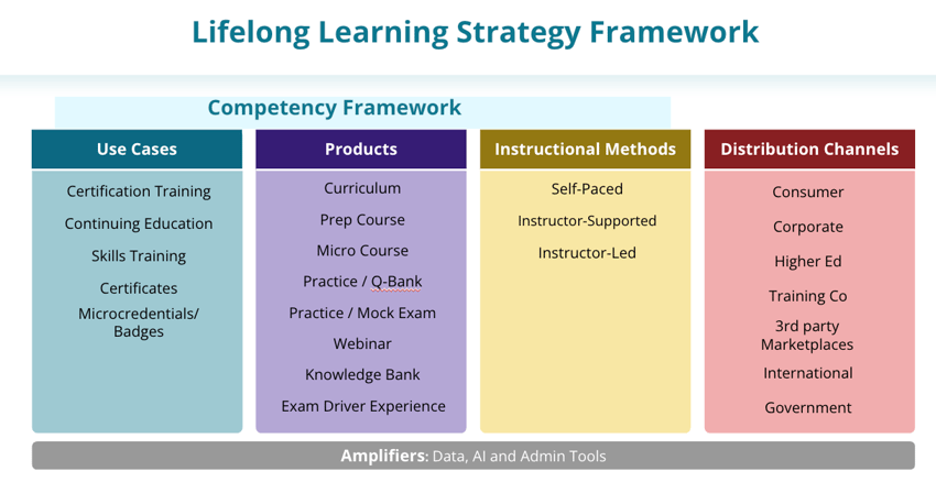 BenchPreps Lifelong Learning Strategy Framework 2025