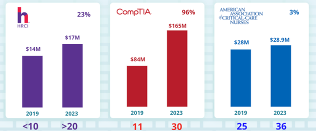 3 Associations that exemplify how a strategic focus on learning fuels growth