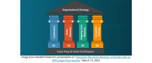 Graphic showing pillars for AFP's organizational strategy.