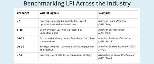 Benchmarking LPI Across the Industry