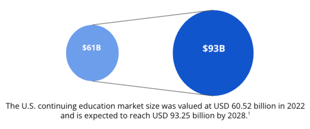 The U.S. CE market size was valued at USD 60.52 billion in 2022 and is expected to reach USD 93.25 billion by 2028.