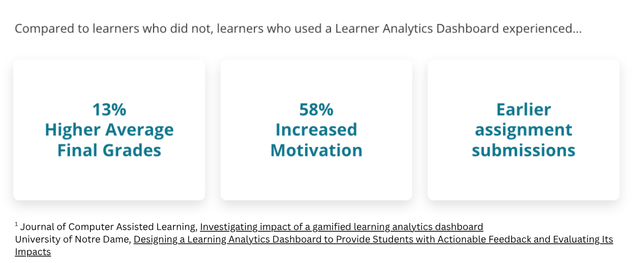  Journal of Computer Assisted Learning, Investigating impact of a gamified learning analytics dashboard University of Notre Dame, Designing a Learning Analytics Dashboard to Provide Students with Actionable Feedback and Evaluating Its Impacts