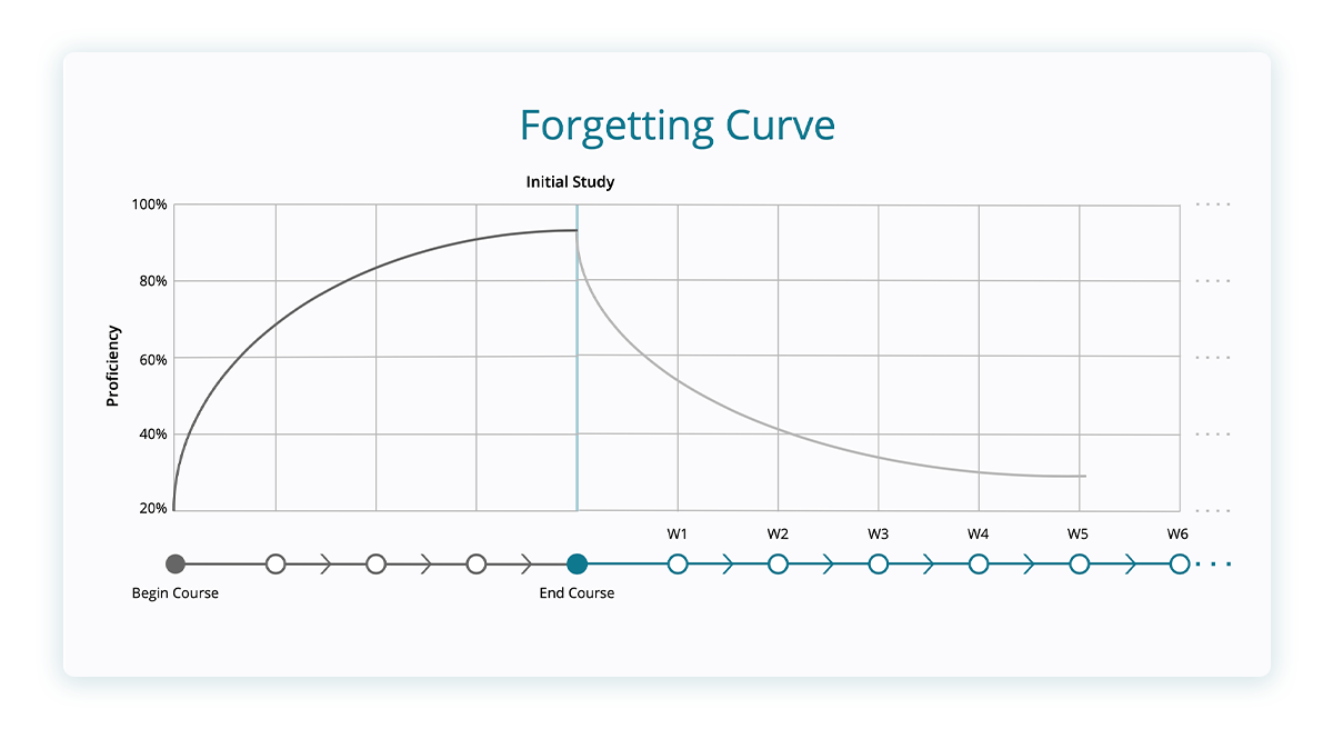 3 Ways to Enhance the Microlearning In Your Digital Certification Training Program inline - forgetting curve