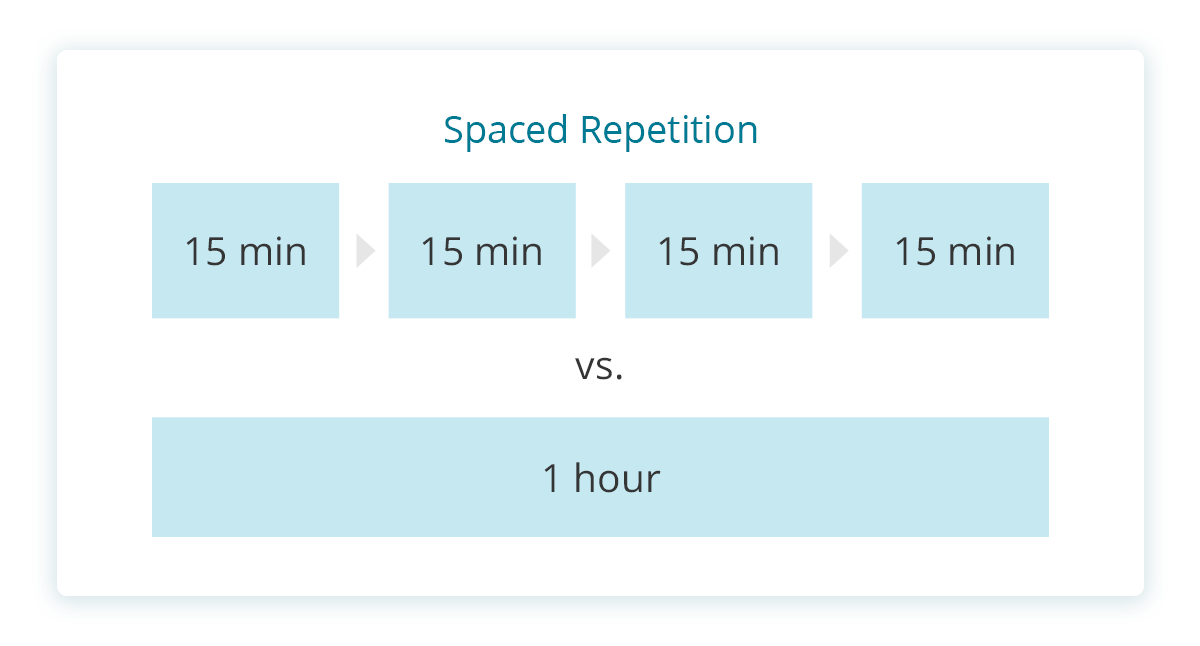 3 Ways to Enhance the Microlearning In Your Digital Certification Training Program inline - spaced repetition