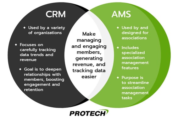 A Venn diagram explaining the differences and similarities between a CRM and an AMS