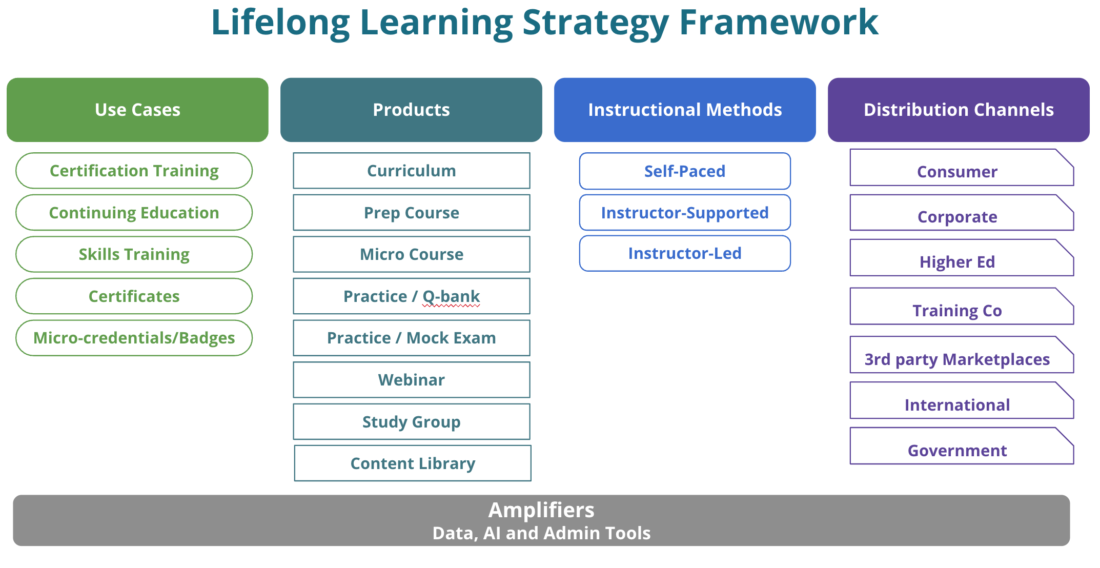 Lifelong Learning Strategy Framework