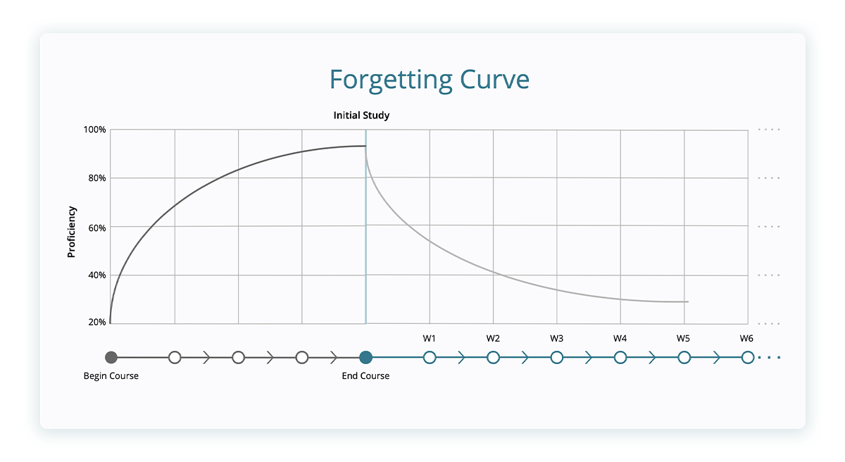 Microlearning - The Tiny Little Secret That Keeps Your Members Coming Back for More  inline - forgetting curve