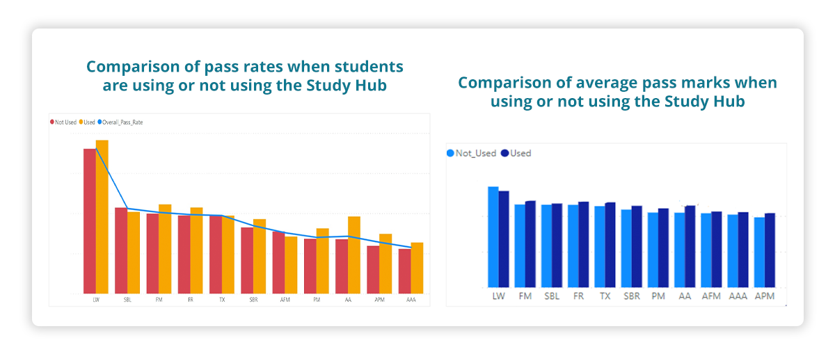 inline - comparison charts Driving Equity in Online Education - ACCAs Inspiring Journey