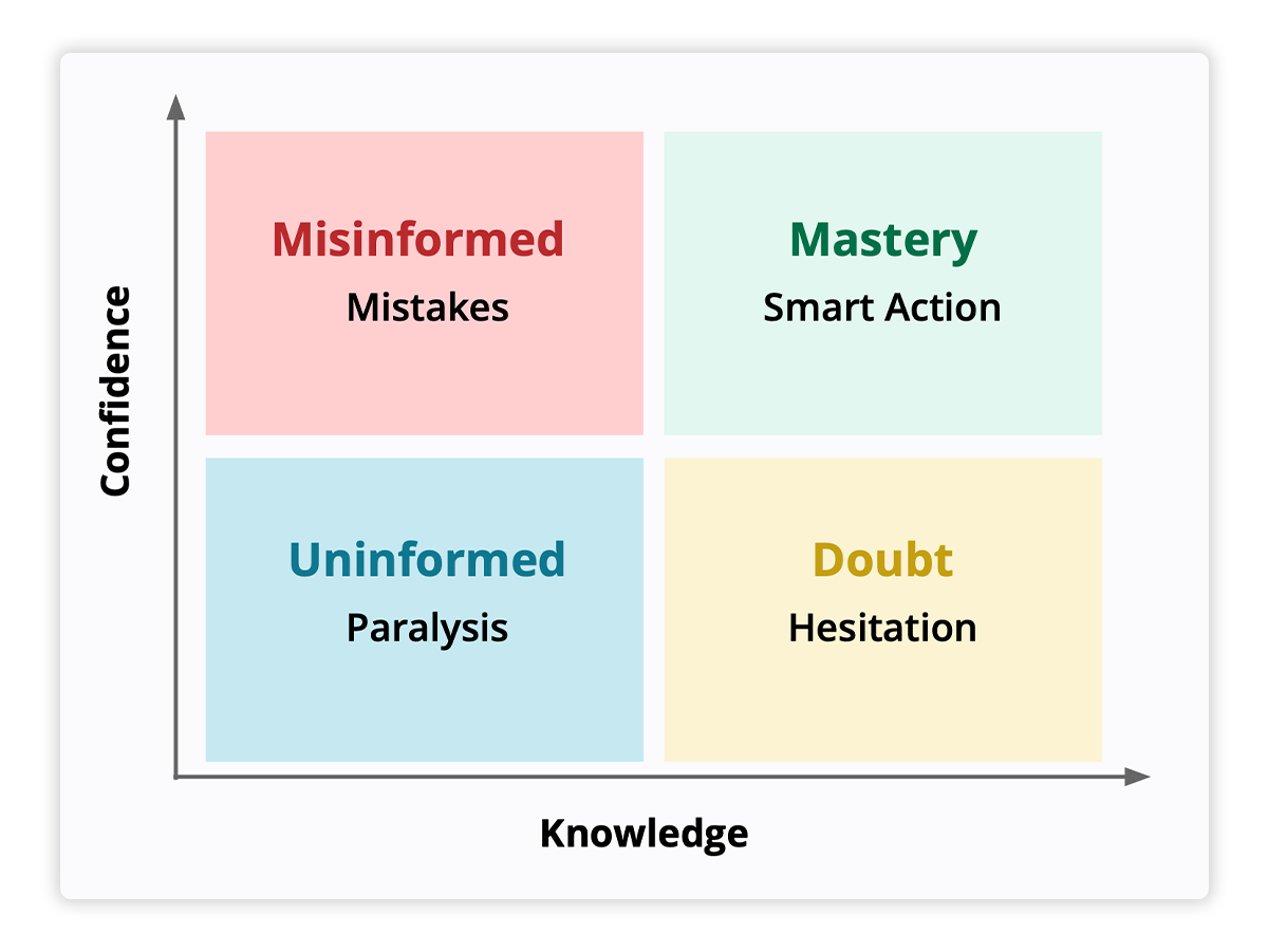 inline - confidence based learning 4 Reasons to Repurpose Exam Questions