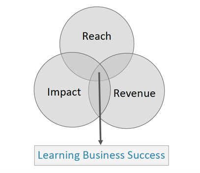 Learning_Business_Success_Impact_Reach_Revenue