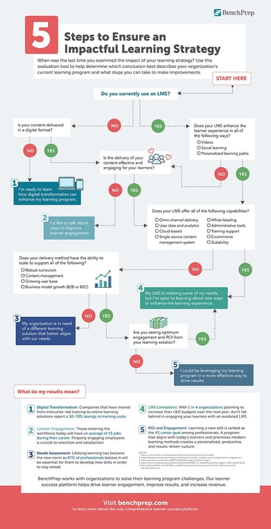 5 Steps to Ensure an Impactful Learning Strategy [Infographic]