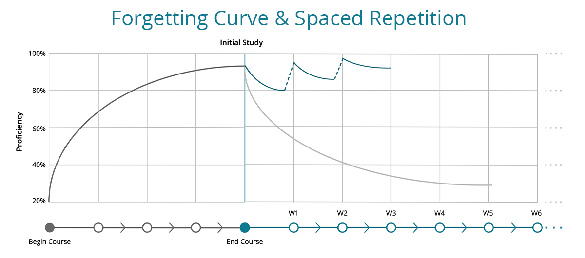 How Spaced Repetition Helps Learners Achieve Mastery In Your Learning ...